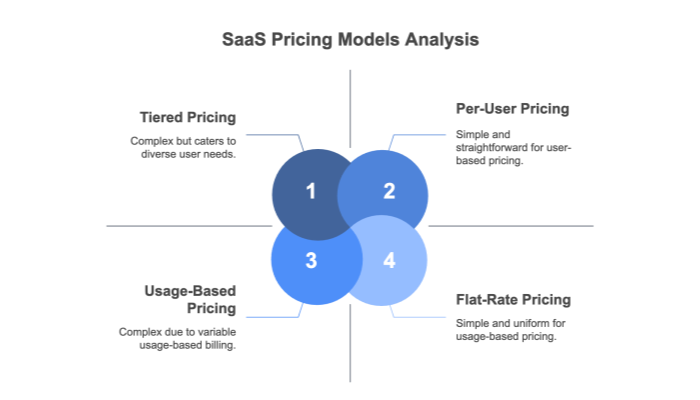 SaaS Pricing Models Analysis