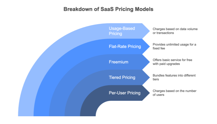 Breakdown of SaaS Pricing Models