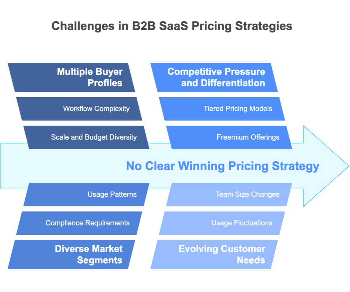 Challenges in B2B SaaS Pricing Strategies