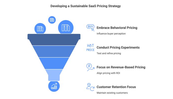 Developing a Sustainable SaaS Pricing Strategy