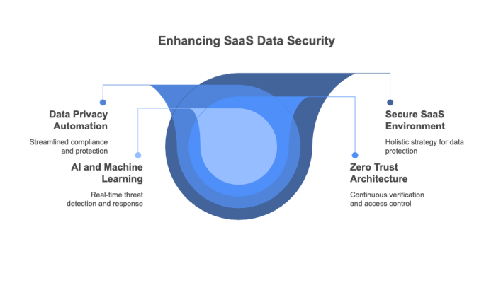 Enhancing SaaS Data Security