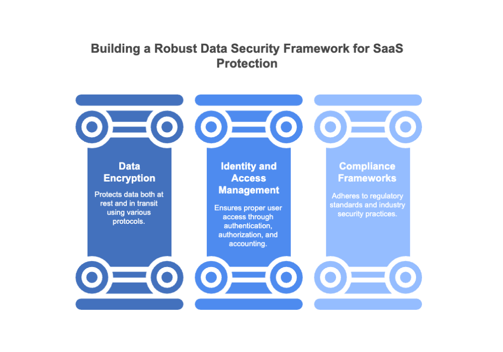 Building a Robust Data Security Framework for SaaS Protection