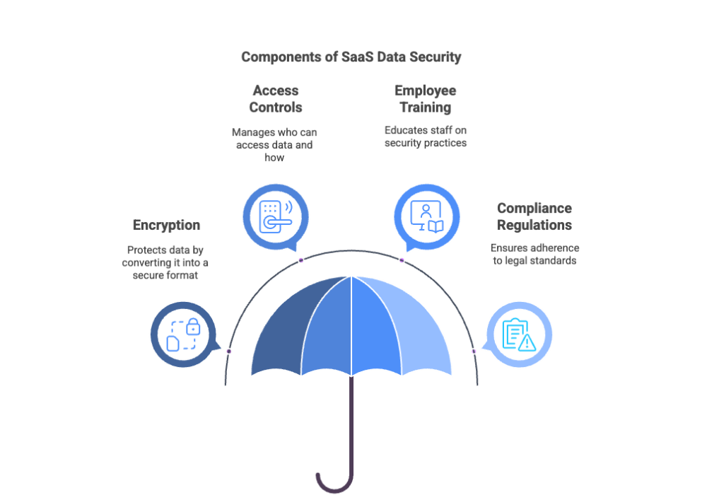 Components of SaaS Data Security