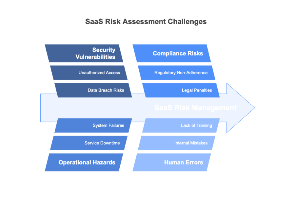 SaaS Risk Assessment Challenges