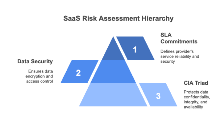 SaaS Risk Assessment Hierarchy