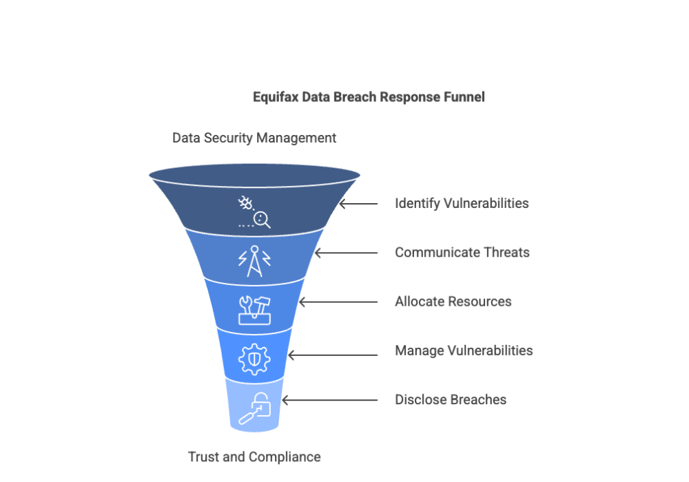 Equifax Data Breach Response Funnel