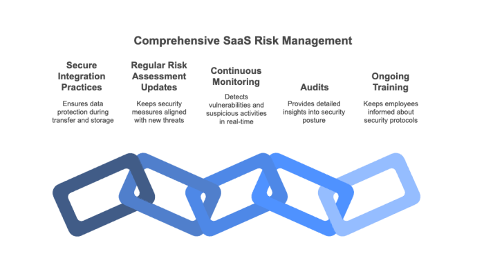 Comprehensive SaaS Risk Management
