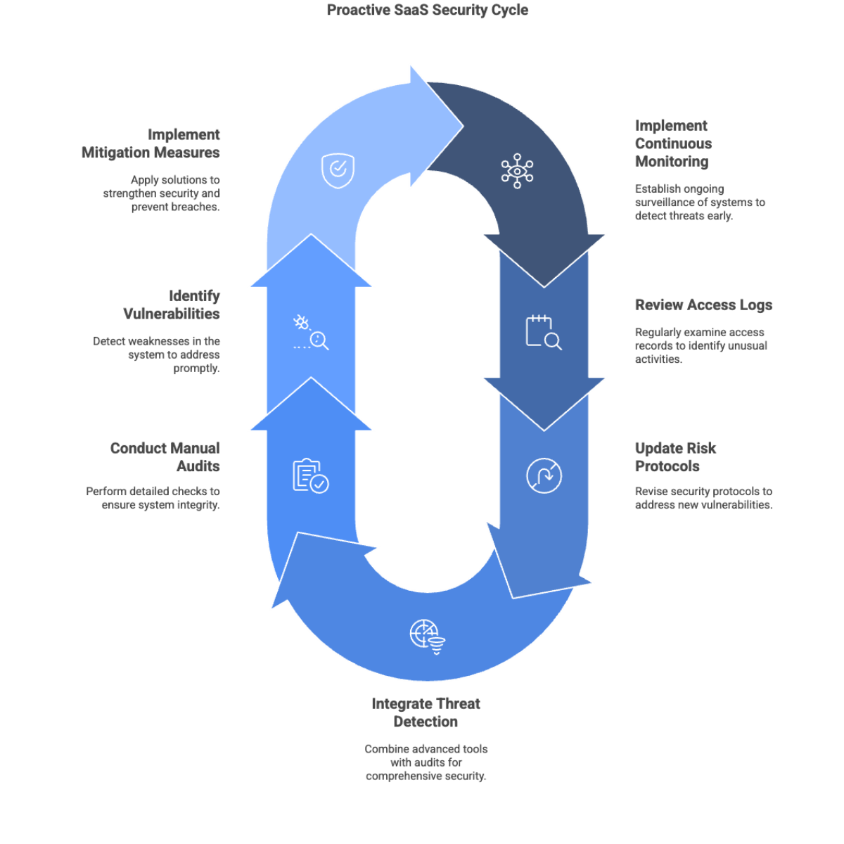 Proactive SaaS Security Cycle