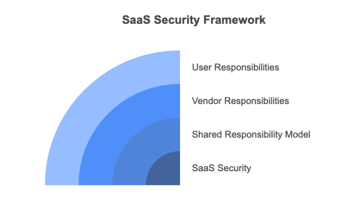 SaaS Security Framework