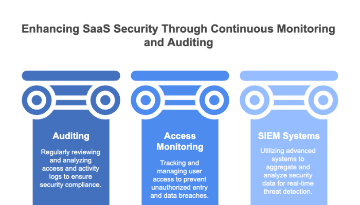 Enhancing SaaS Security Through Continuous Monitoring and Auditing