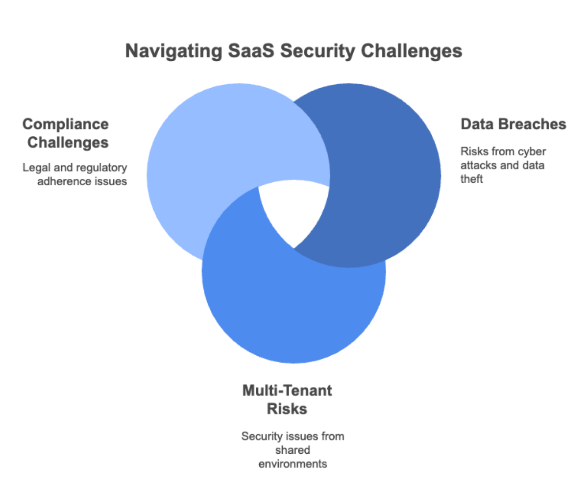 Navigating SaaS Security Challenges