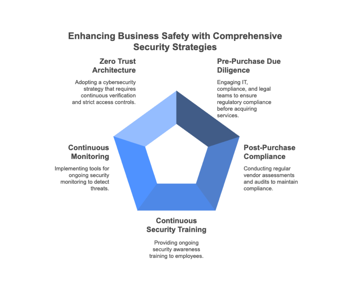 Enhancing Business Safety with Comprehensive Security Strategies