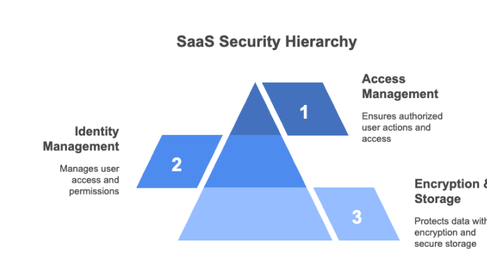 SaaS Security Hierarchy