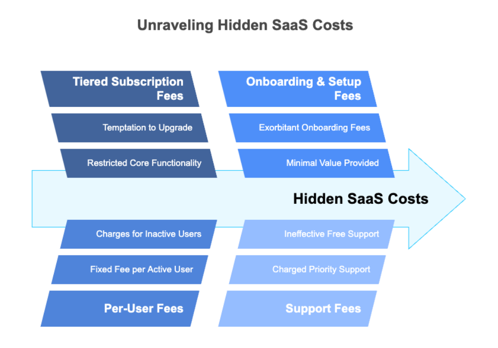 Unraveling Hidden SaaS Costs
