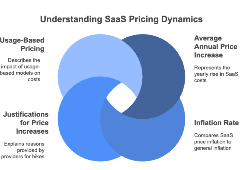 Understanding SaaS Pricing Dynamics