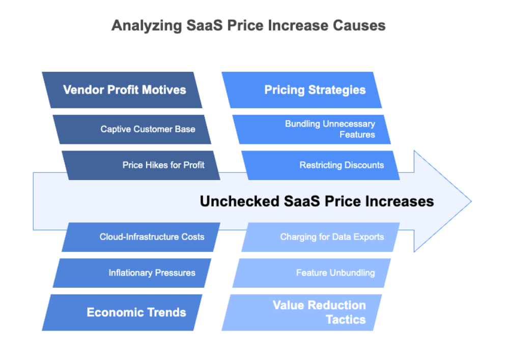 Analyzing SaaS Price Increase Causes