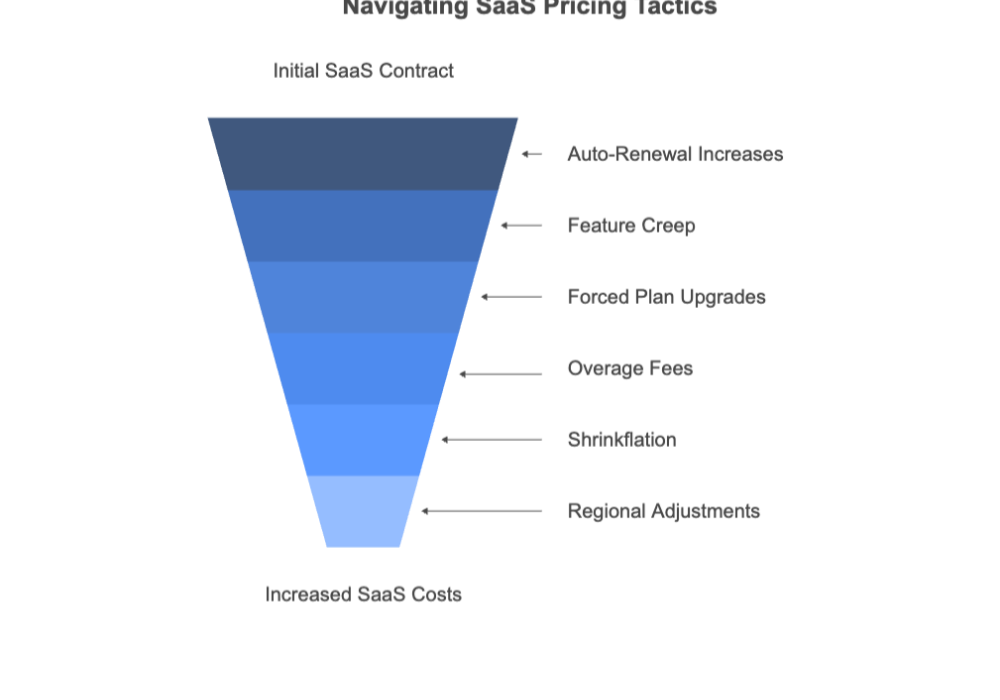 Navigating SaaS Pricing Tactics