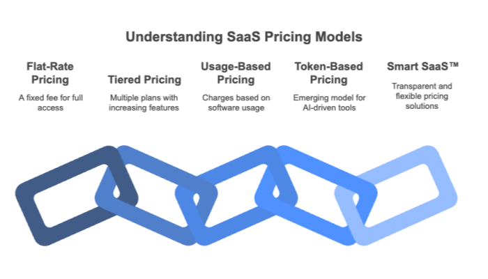 Understanding SaaS Pricing Models