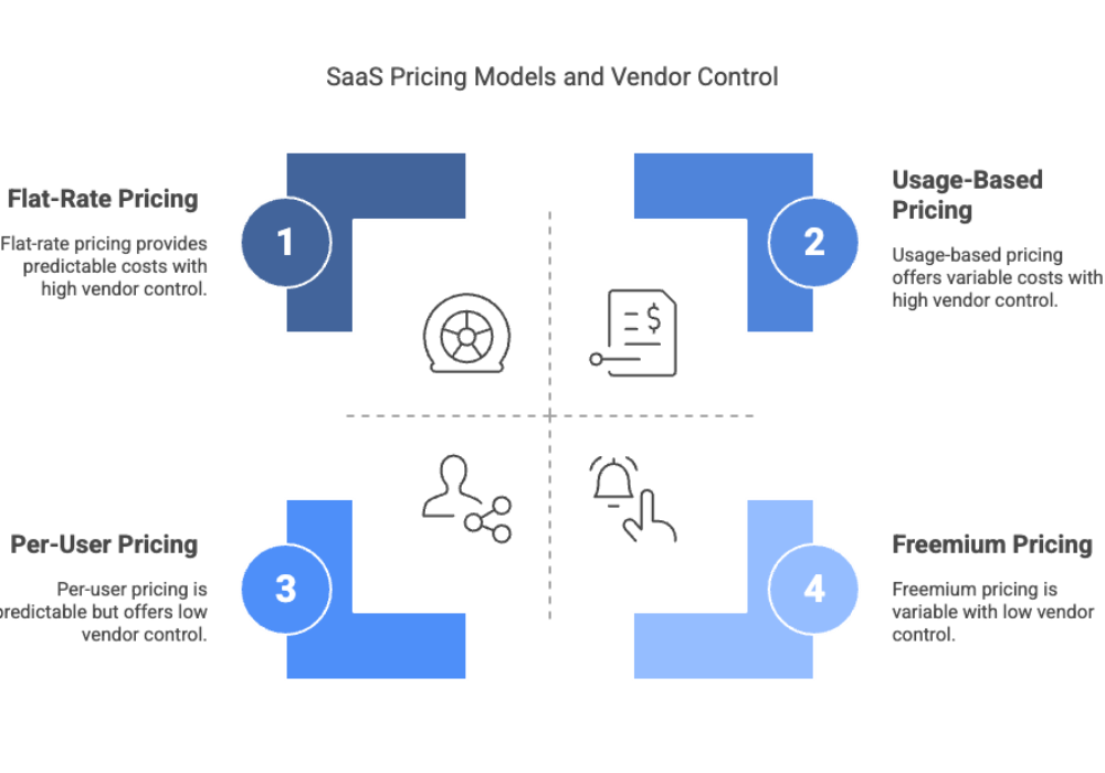 SaaS Pricing Models and Vendor Control