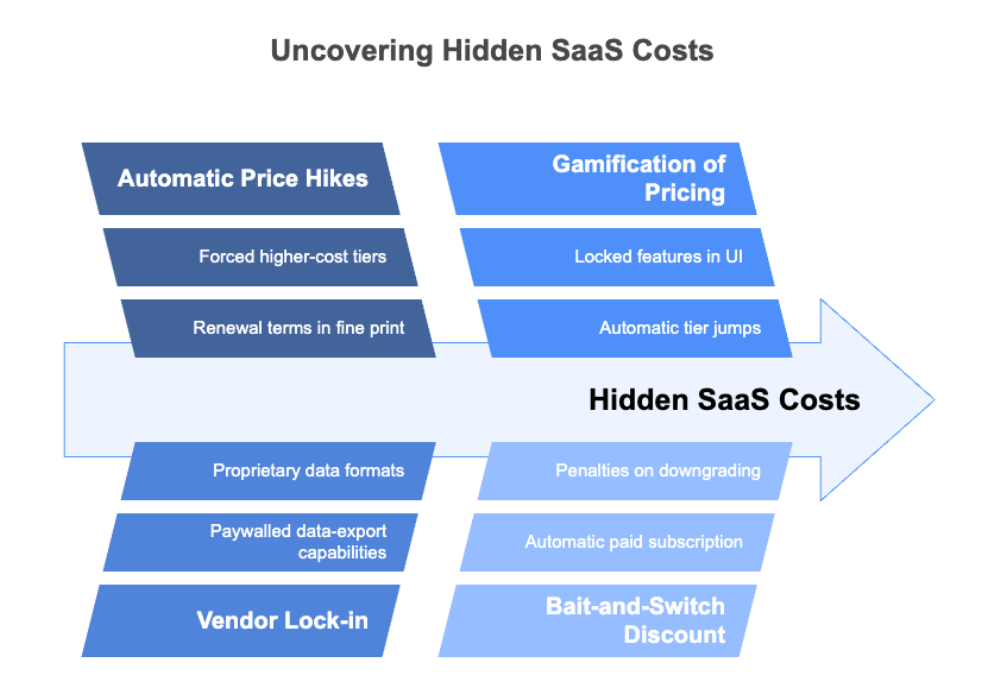 Uncovering Hidden SaaS Costs