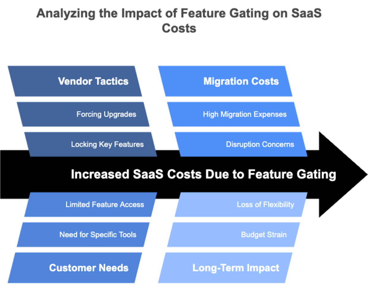 Analyzing the Impact of Feature Gating on SaaS Costs