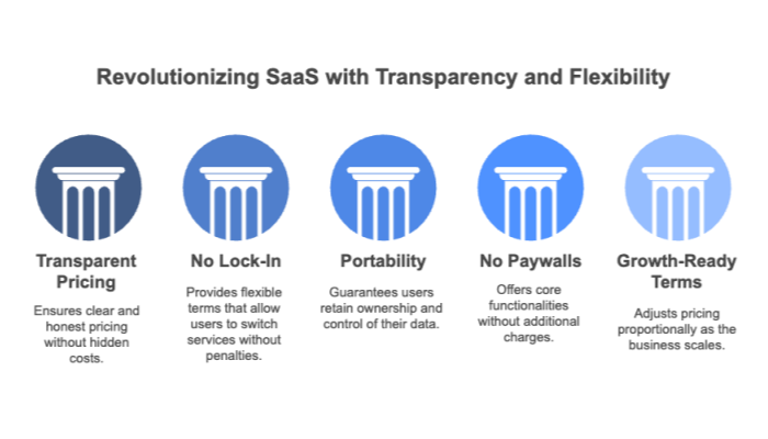Revolutionizing SaaS with Transparency and Flexibility