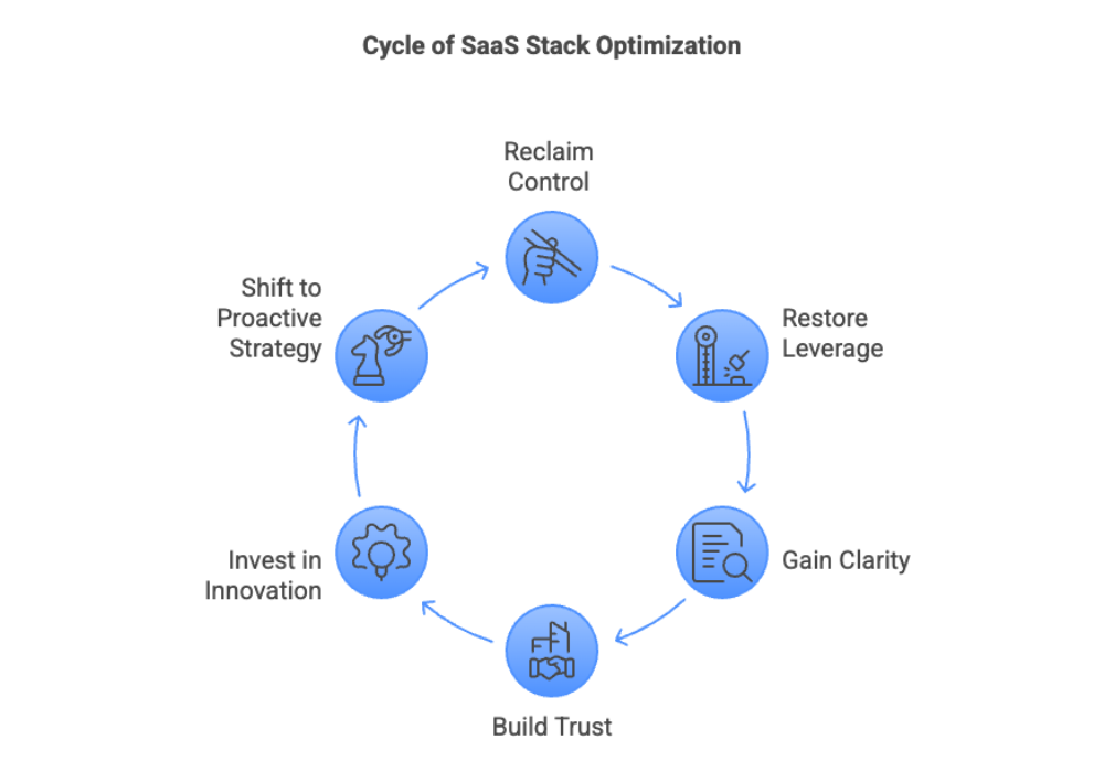 Cycle of SaaS Stack Optimization