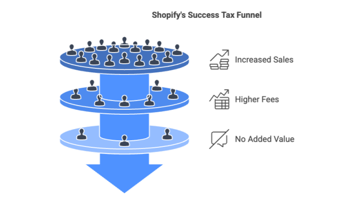 Shopify's Success Tax Funnel