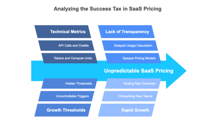 Analyzing the Success Tax in SaaS Pricing