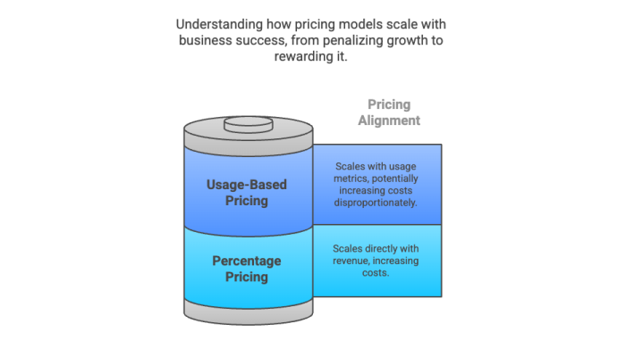 Understanding how pricing models scale with business success, from penalizing growth to rewarding it.