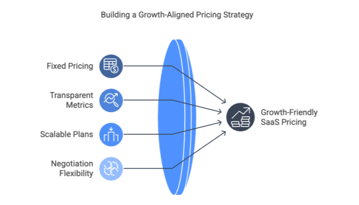 Building a Growth-Aligned Pricing Strategy