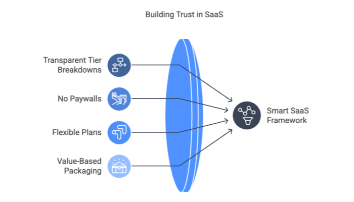 Building Trust in SaaS
