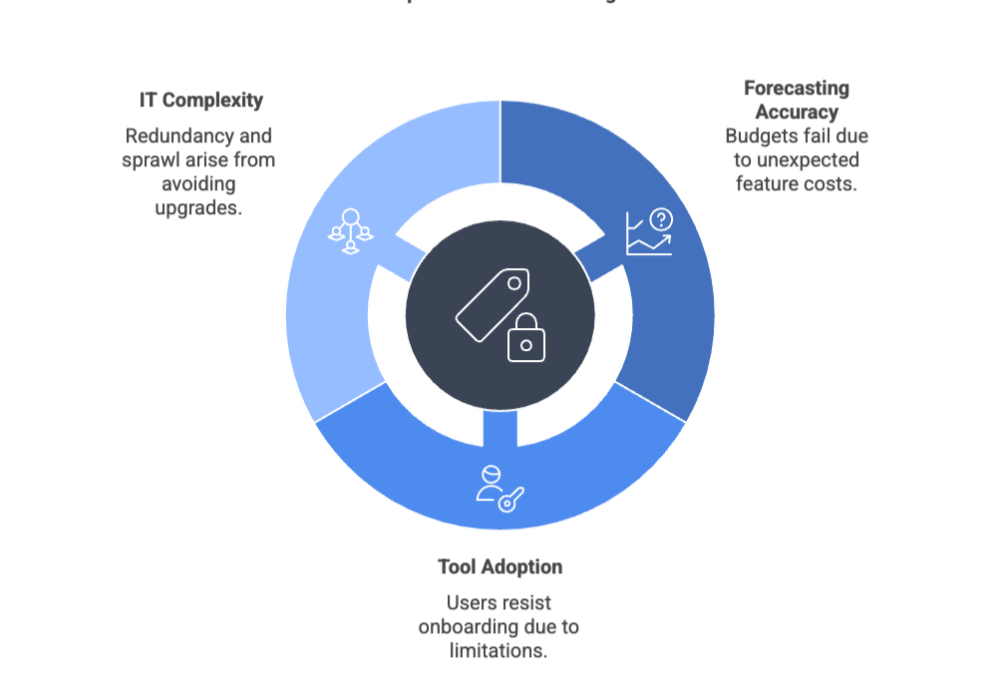 Impacts of Feature Gating