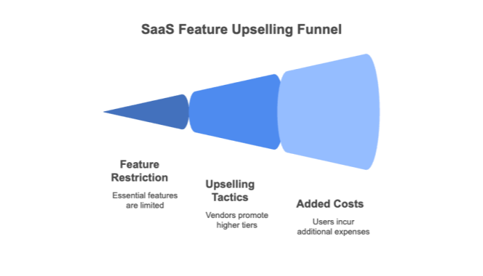 SaaS Feature Upselling Funnel