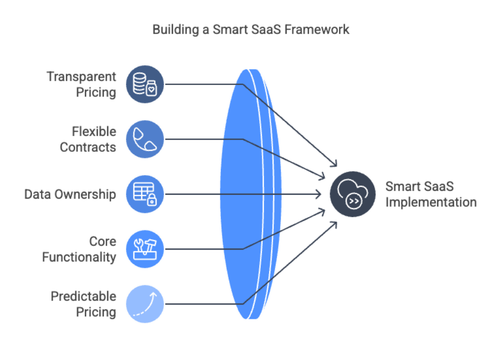 Building a Smart SaaS Framework