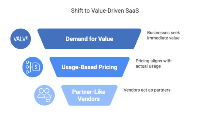 Shift to Value-Driven SaaS