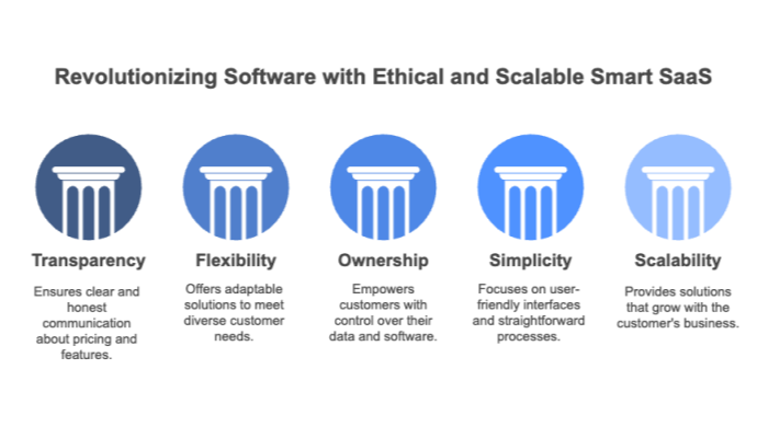 Revolutionizing Software with Ethical and Scalable Smart SaaS