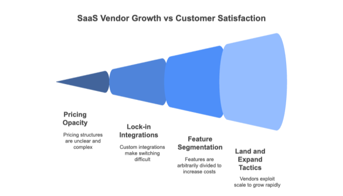 SaaS Vendor Growth vs Customer Satisfaction