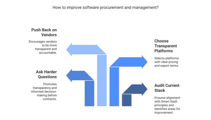 How to improve software procurement and management?