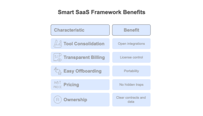 Smart SaaS Framework Benefits