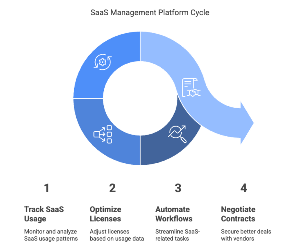 SaaS Management Platform Cycle