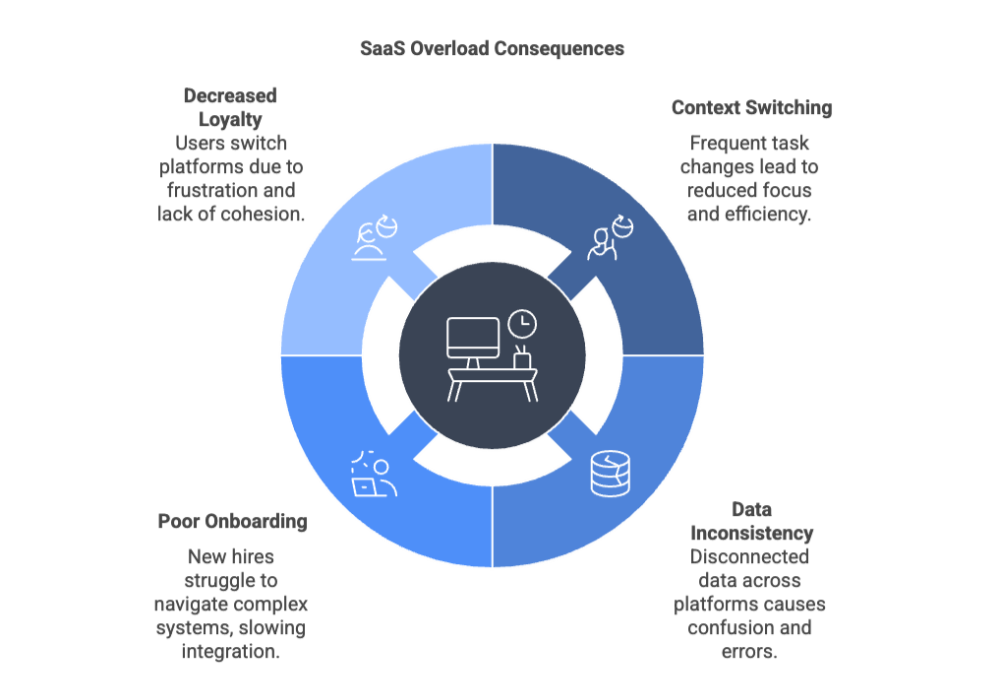 SaaS Overload Consequences