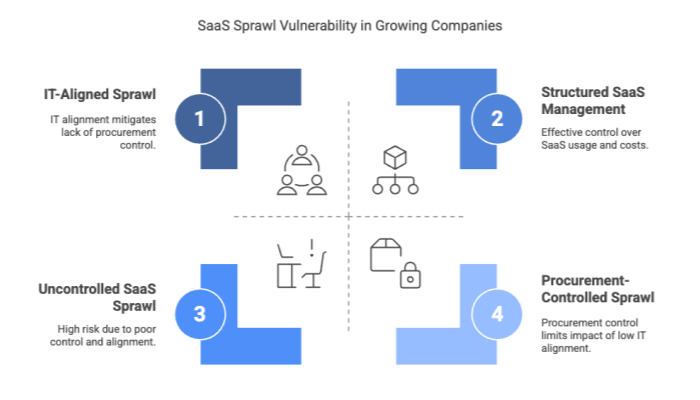 SaaS Sprawl Vulnerability in Growing Companies