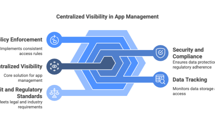 Centralized Visibility in App Management