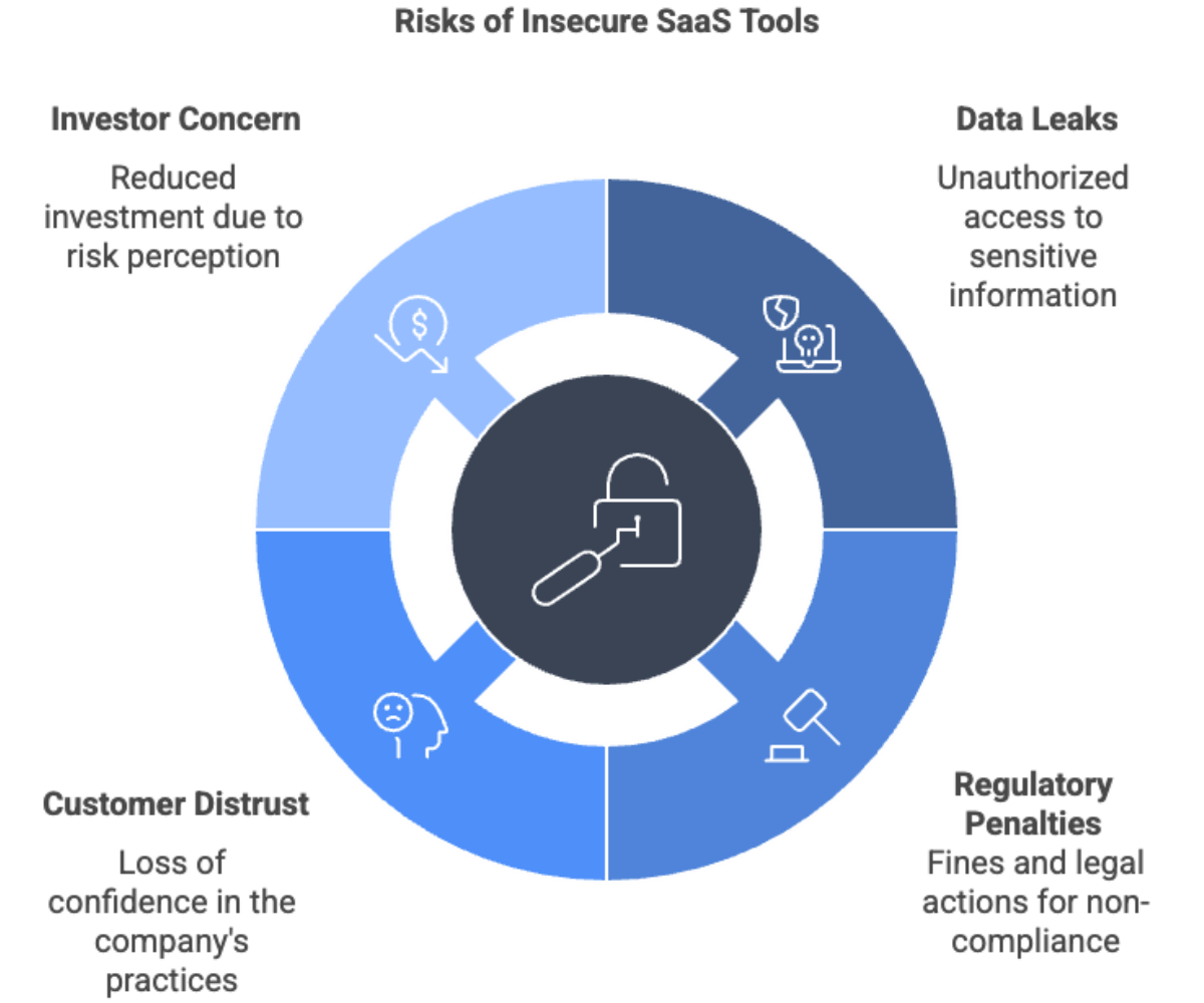 Risks of Insecure SaaS Tools