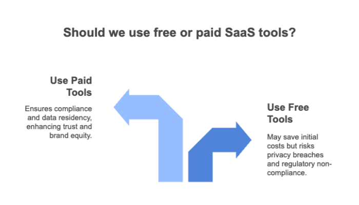 Should we use free or paid SaaS tools?