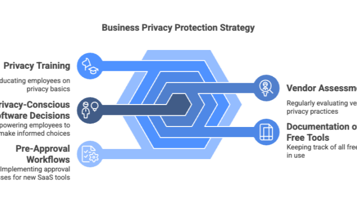 Business Privacy Protection Strategy
