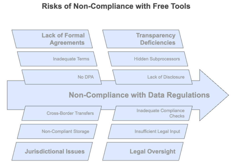 Risks of Non-Compliance with Free Tools