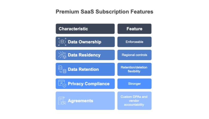 Premium SaaS Subscription Features