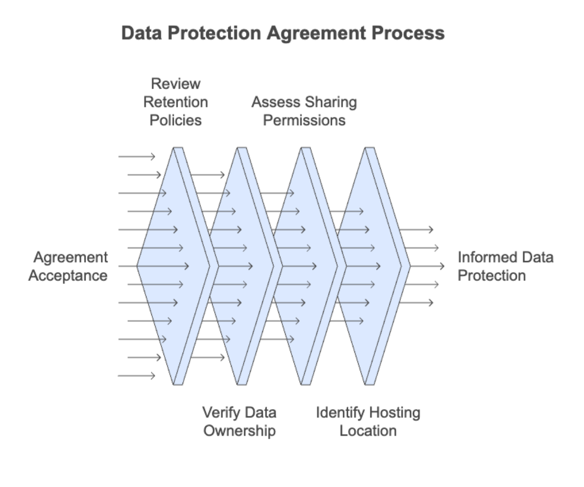 Data Protection Agreement Process
